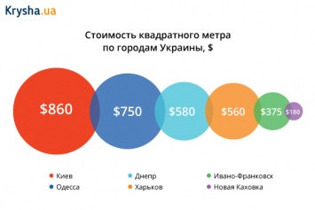 За цену одной квартиры в Киеве можно купить четыре в Новой Каховке