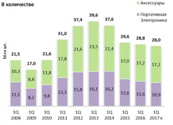 Российский рынок портативных устройств, предварительные итоги 1 квартала 2017 года