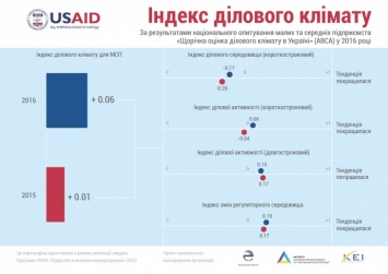 В Украине улучшился регуляторный климат и вырос оптимизм бизнеса - USAID