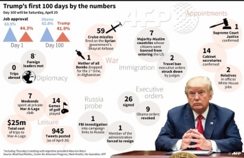 100 дней президента Трампа показали в цифрах: опубликована инфографика