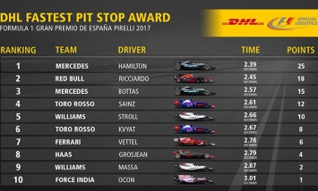 DHL Fastest Pit Stop Award - первая победа Mercedes