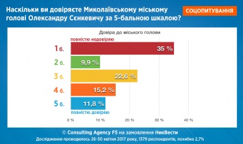 Каждый третий житель Николаева совершенно недоверяет Сенкевичу, рейтинг Дятлова «скатился», а у Ильюка растет