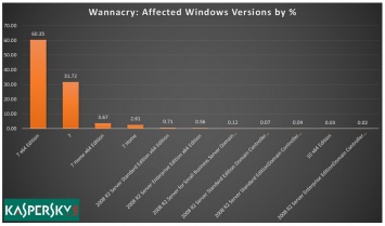 Более 98% пострадавших от WannaCry - пользователи ПК на базе Windows 7