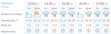 Битва синоптиков. Киев ждет неделя дождей и небольшое похолодание