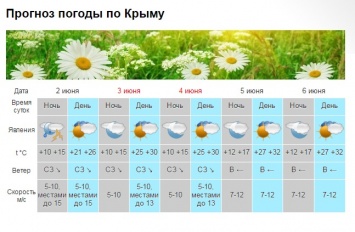 В первые длинные выходные июня крымчан ждет 30-градусная жара и теплое море