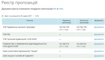 Год "Дорлидера": одесская фирма выиграла на Николаевщине три тендера на ремонт дорог Н-11 и Т-15-08 на общую сумму 257 млн. грн