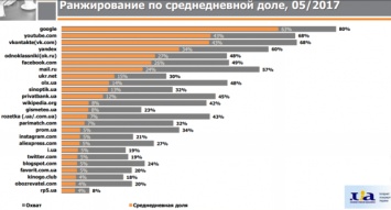 Единственное новостное издание: "Обозреватель" вошел в топ-25 популярных среди украинцев сайтов