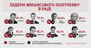 Комитет избирателей назвал главных популистов Рады