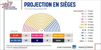 Сторонники Макрона получили большинство мандатов на выборах во Франции