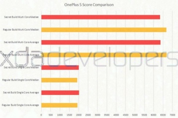 OnePlus 5 нечестно тестировался в бенчмарках