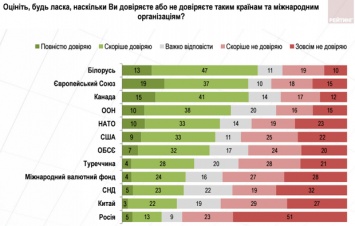 Россия не в списке: в Украине определились с главными друзьями
