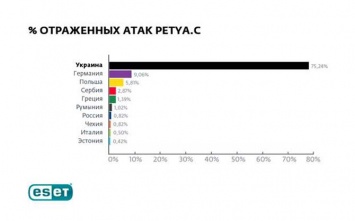 Обновлена статистика атак шифратора Petya