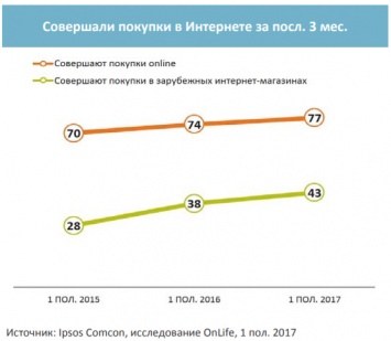 Ipsos Comcon: 43% россиян отоваривается в зарубежных интернет-магазинах