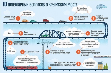 О Керченском мосте рассказали в одной картинке