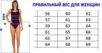 ПРАВИЛЬНЫЙ ВЕС, КОТОРЫЙ РЕКОМЕНДУЮТ ДОКТОРА! Таблица роста и веса!