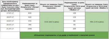 Общественный проект в Киеве всего за неделю добился роста сбора платы за парковку в 6 раз
