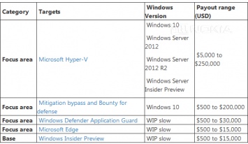 Microsoft заплатит до $250 тысяч за уязвимости в Windows
