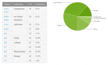 Доля Nougat достигла 13,5% на Android-устройствах