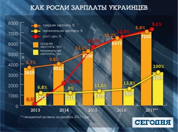Как росли доходы украинцев: "съел" ли доллар рост зарплат и когда станем богаче