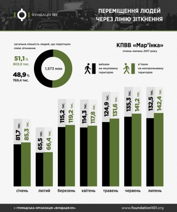КПВВ "Марьинка" стал самым нагруженным на линии разграничения в Донецкой области (Инфографика)