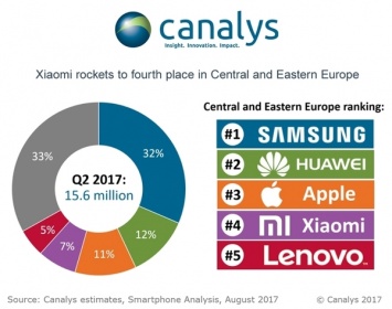 Huawei обошла Apple по продажам смартфонов в Центральной и Восточной Европе