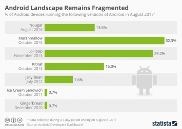 Со скоростью улитки: 54% Android-устройств работают на старых прошивках