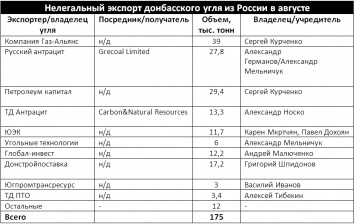 СМИ: В августе Россия резко сократила экспорт угля из Донбасса (таблица)