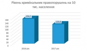 Правоохранители Николаевщины заявили об успехе в борьбе с криминалом - подведены итоги года