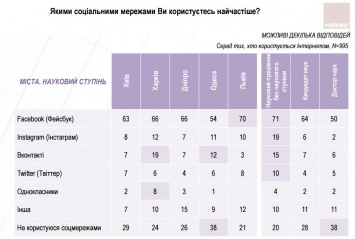 Ученые Одессы больше коллег сидят «Вконтакте»