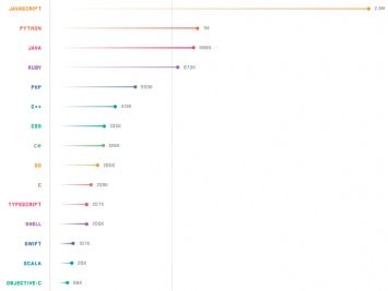 GitHub опубликовал статистику за 2017 год