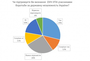 Признание УПА поддерживает почти половина украинцев