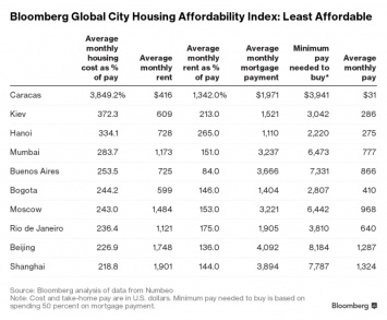 Киев стал одним из самых дорогих городов мира по аренде жилья в пересчете на месячную заорплату, - Bloomberg