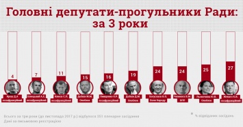 Комитет избирателей назвал топ-10 прогульщиков Рады за три года