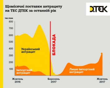 ДТЭК показал последствия блокады Донбасса для энергетики Украины