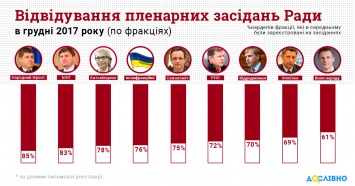 В Раде 40 нардепов почти не голосовали в течение декабря - КИУ