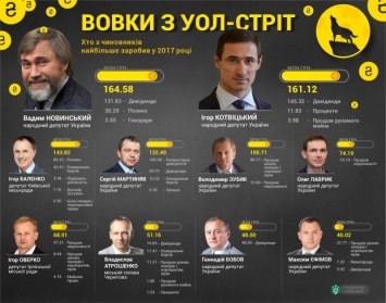 Нардеп из Краматорска вошел в топ-10 финансово успешных украинцев в 2017 году