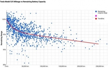 Износ батарей Tesla составит всего 20% при пробеге 840 тыс км