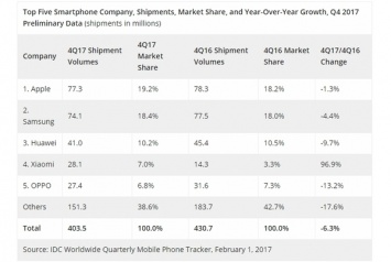 Apple продала больше всех смартфонов за последний квартал 2017-го