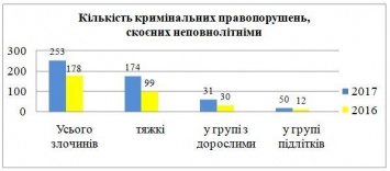 Подростковая преступность в Николаеве увеличилась на 140%