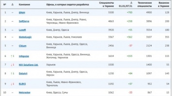 Опубликован свежий рейтинг крупнейших IT-компаний Украины