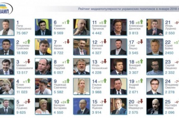 Наиболее упоминаемыми в СМИ политиками января стали Порошенко, Гройсман, Саакашвили, Тимошенко и Луценко