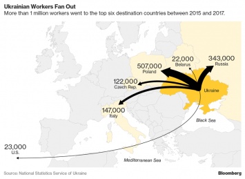 Польские заработки оставляют Украину без рабочих рук - Bloomberg