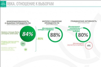 Большинство крымчан готовы участвовать в предстоящих президентских выборах, - ВЦИОМ