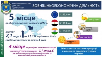 На Николаевщине зафиксирован значительный рост объемов экспорта