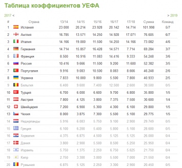 Новый рейтинг УЕФА. Благодаря Шахтеру и Динамо Украина ушла в отрыв от Бельгии и Турции