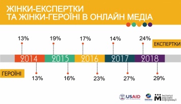 Количество упоминаний о женщинах в украинских СМИ выросла почти вдвое за последние 4 года
