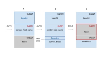 Опубликован метод эксплуатации уязвимости в коде разбора блоков BASE64 в Exim