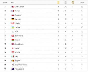 На зимней Паралимпиаде сборная Украины сохранила место в пятерке лучших команд по числу медалей