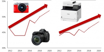 Canon нацелилась на 50% всех камер со сменной оптикой в мире