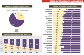 22 процента николаевцев хотят, чтобы их дети уехали жить в европейские страны